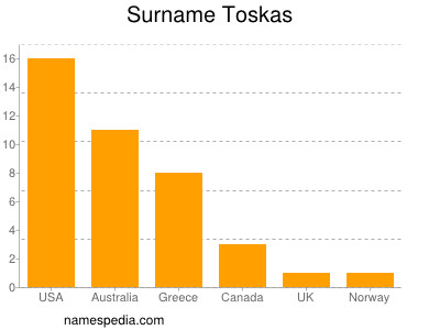 Surname Toskas