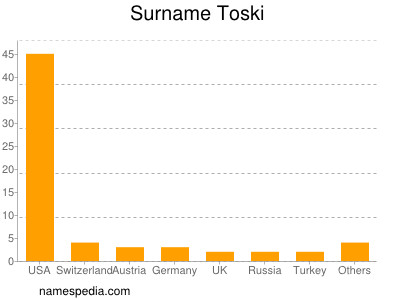 Surname Toski