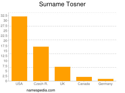 Surname Tosner
