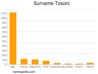 Surname Tosoni