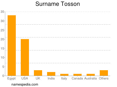 Surname Tosson