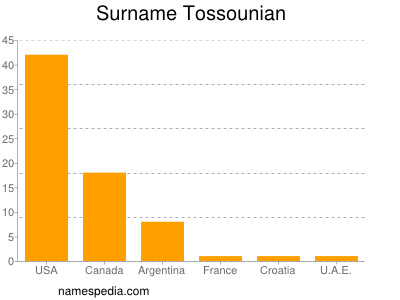 Surname Tossounian
