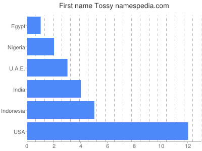 Given name Tossy