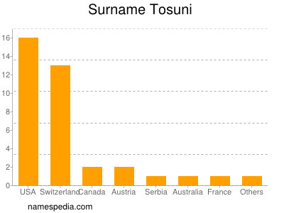 Surname Tosuni