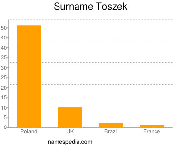 Surname Toszek
