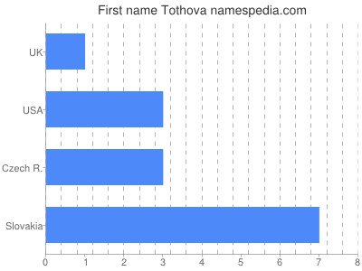 Given name Tothova