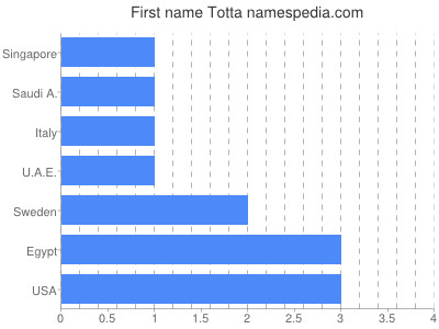 Given name Totta