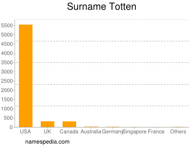 Surname Totten