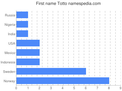 Given name Totto