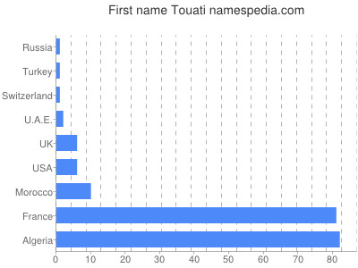 Given name Touati