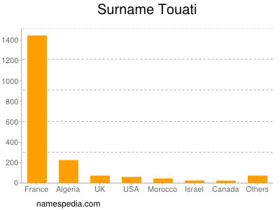 Surname Touati