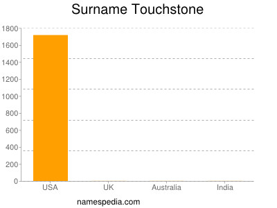 Surname Touchstone