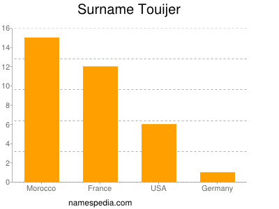 Surname Touijer