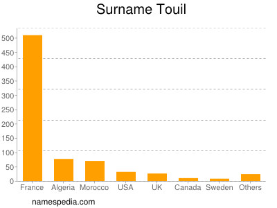 Surname Touil