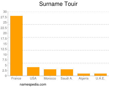 Surname Touir