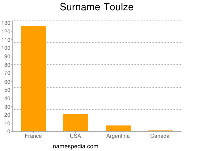 Surname Toulze