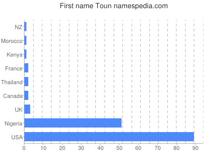 Given name Toun