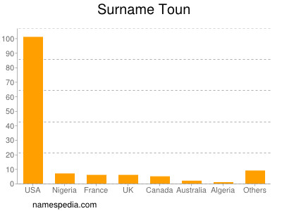 Surname Toun