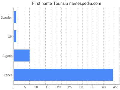 Given name Tounsia