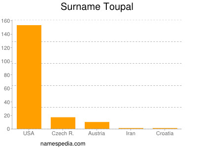 Surname Toupal