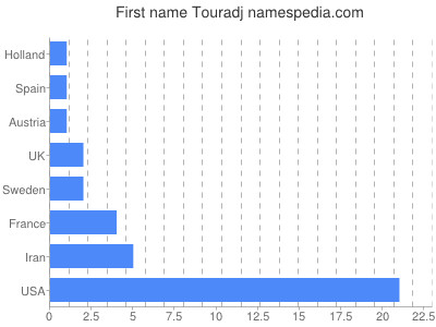 Given name Touradj