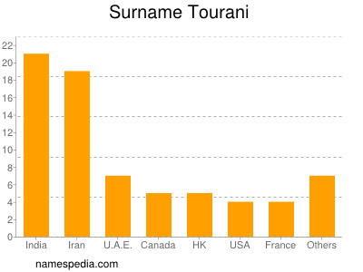 Surname Tourani