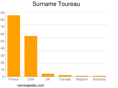 Surname Toureau