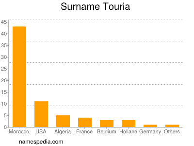 Surname Touria