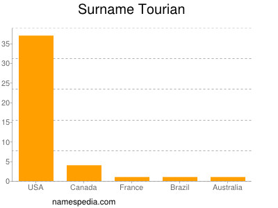 Surname Tourian