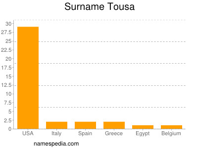 Surname Tousa