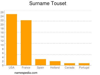 Surname Touset