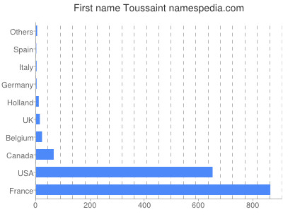 Given name Toussaint