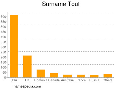 Surname Tout