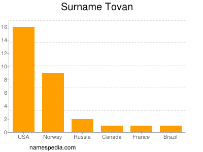 Surname Tovan
