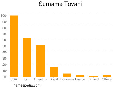 Surname Tovani