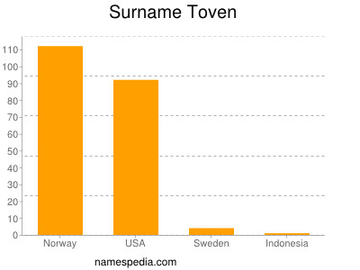 Surname Toven
