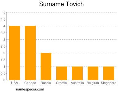 Surname Tovich