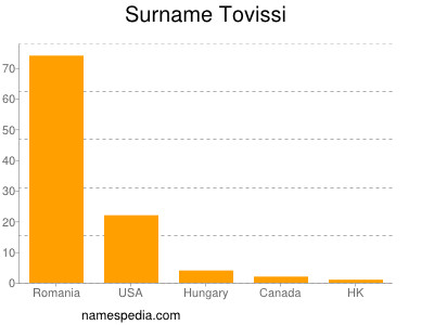 Surname Tovissi