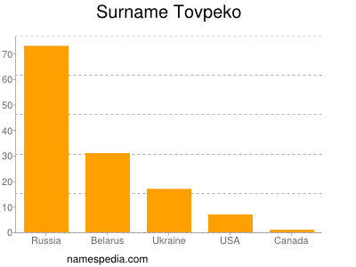 Surname Tovpeko
