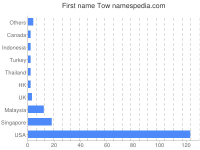 Given name Tow