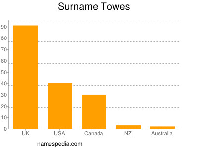 Surname Towes