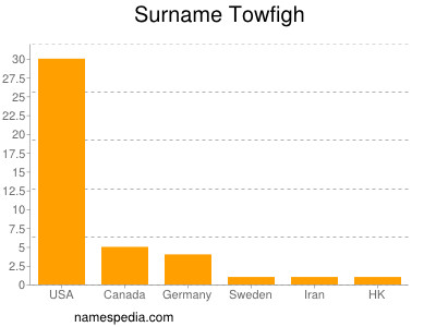 Surname Towfigh