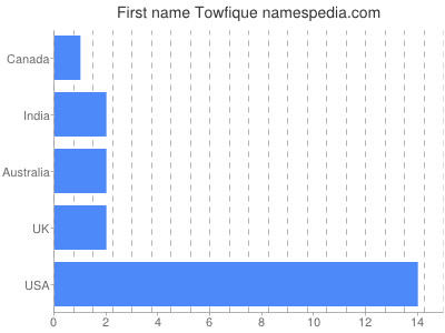 Given name Towfique