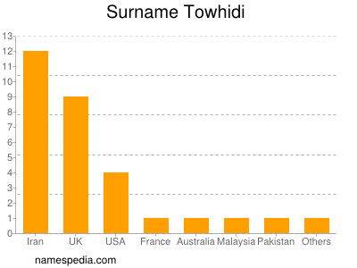 Surname Towhidi