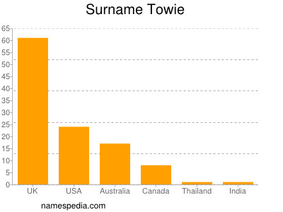 Surname Towie