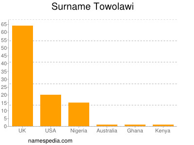 Surname Towolawi