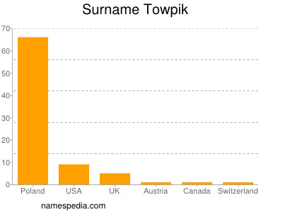Surname Towpik