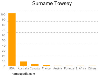 Surname Towsey