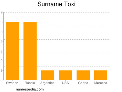 Surname Toxi