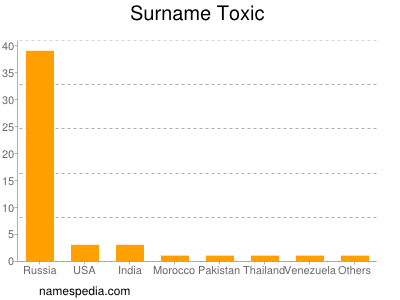 Surname Toxic